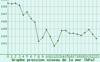 Courbe de la pression atmosphrique pour Cevio (Sw)