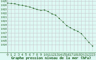 Courbe de la pression atmosphrique pour Waren