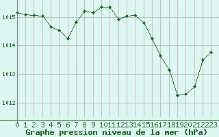 Courbe de la pression atmosphrique pour Bourg-Saint-Andol (07)