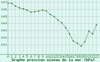 Courbe de la pression atmosphrique pour Valence (26)