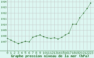 Courbe de la pression atmosphrique pour Gijon