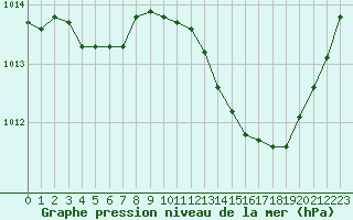 Courbe de la pression atmosphrique pour Bziers Cap d