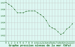 Courbe de la pression atmosphrique pour Pointe de Chassiron (17)