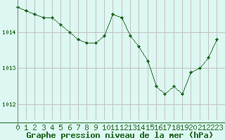 Courbe de la pression atmosphrique pour Cap Bar (66)