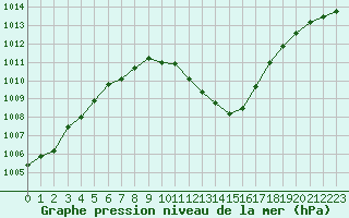 Courbe de la pression atmosphrique pour Chur-Ems