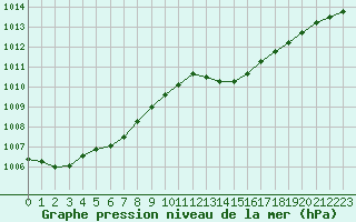 Courbe de la pression atmosphrique pour Nostang (56)