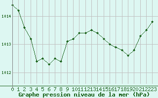 Courbe de la pression atmosphrique pour Bussy (60)