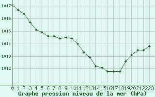 Courbe de la pression atmosphrique pour Selonnet (04)