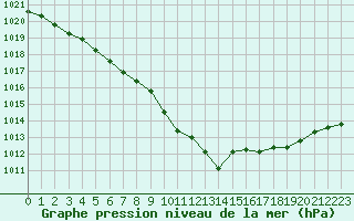 Courbe de la pression atmosphrique pour Saint-Philbert-sur-Risle (Le Rossignol) (27)