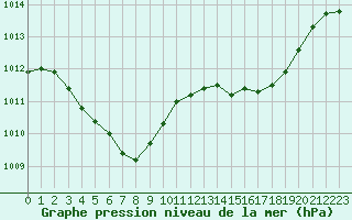 Courbe de la pression atmosphrique pour Remich (Lu)