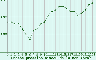 Courbe de la pression atmosphrique pour Ajaccio - Campo dell