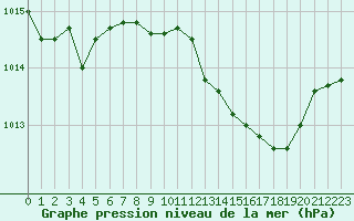 Courbe de la pression atmosphrique pour Grosseto