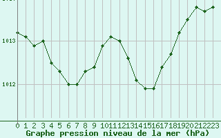 Courbe de la pression atmosphrique pour Hyres (83)