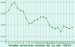 Courbe de la pression atmosphrique pour Brest (29)