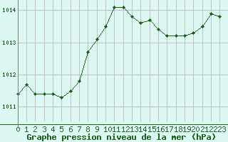 Courbe de la pression atmosphrique pour Fameck (57)
