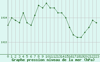 Courbe de la pression atmosphrique pour Marignane (13)