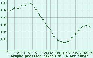 Courbe de la pression atmosphrique pour Neuchatel (Sw)