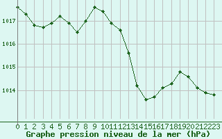 Courbe de la pression atmosphrique pour Pau (64)