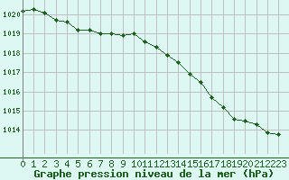 Courbe de la pression atmosphrique pour Dinard (35)