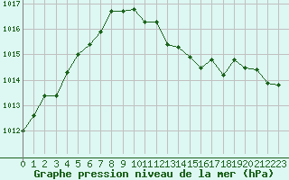 Courbe de la pression atmosphrique pour Grimentz (Sw)