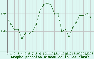 Courbe de la pression atmosphrique pour Les Pennes-Mirabeau (13)