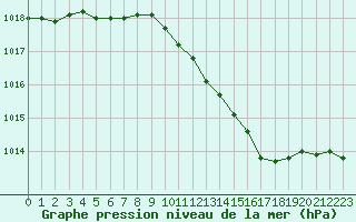 Courbe de la pression atmosphrique pour Ahaus