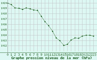 Courbe de la pression atmosphrique pour Giswil