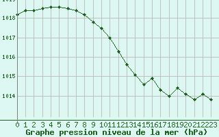 Courbe de la pression atmosphrique pour Smhi