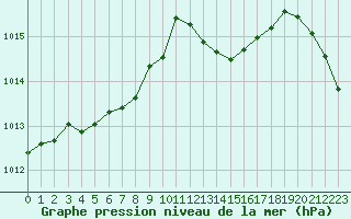 Courbe de la pression atmosphrique pour Millau (12)