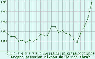 Courbe de la pression atmosphrique pour Ile Rousse (2B)