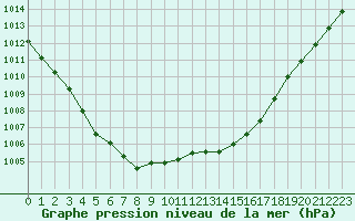 Courbe de la pression atmosphrique pour Ploeren (56)