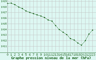 Courbe de la pression atmosphrique pour Saclas (91)