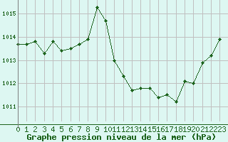 Courbe de la pression atmosphrique pour Millau - Soulobres (12)