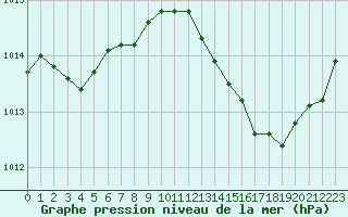 Courbe de la pression atmosphrique pour Roujan (34)