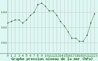 Courbe de la pression atmosphrique pour Brive-Laroche (19)