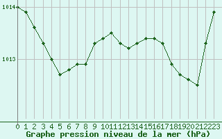 Courbe de la pression atmosphrique pour Figari (2A)