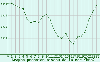 Courbe de la pression atmosphrique pour Ile du Levant (83)