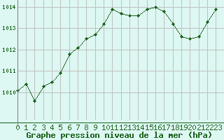 Courbe de la pression atmosphrique pour Cap Corse (2B)