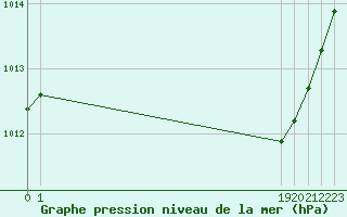 Courbe de la pression atmosphrique pour La Javie (04)