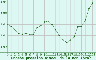 Courbe de la pression atmosphrique pour Gap-Sud (05)