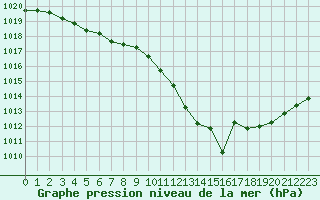 Courbe de la pression atmosphrique pour Le Bourget (93)