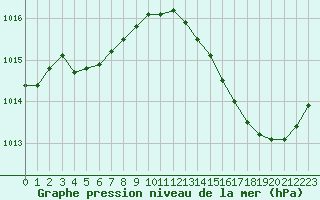 Courbe de la pression atmosphrique pour Lhospitalet (46)