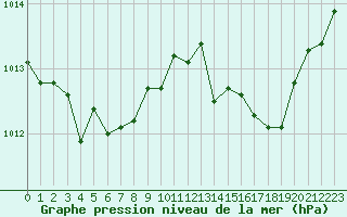 Courbe de la pression atmosphrique pour Orlans (45)