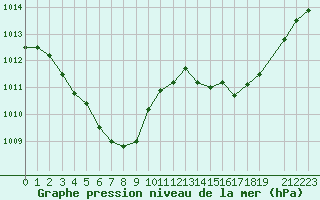 Courbe de la pression atmosphrique pour Buzenol (Be)