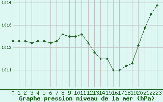 Courbe de la pression atmosphrique pour Leucate (11)