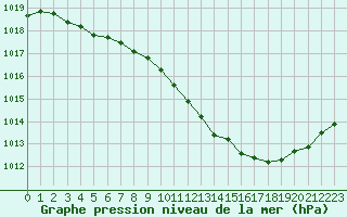 Courbe de la pression atmosphrique pour Le Luc (83)