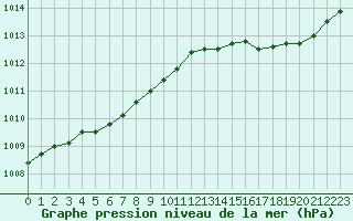 Courbe de la pression atmosphrique pour Plouguerneau (29)