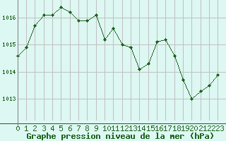 Courbe de la pression atmosphrique pour Rochefort Saint-Agnant (17)