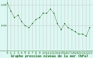 Courbe de la pression atmosphrique pour Saint-Igneuc (22)