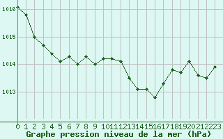 Courbe de la pression atmosphrique pour Nmes - Courbessac (30)